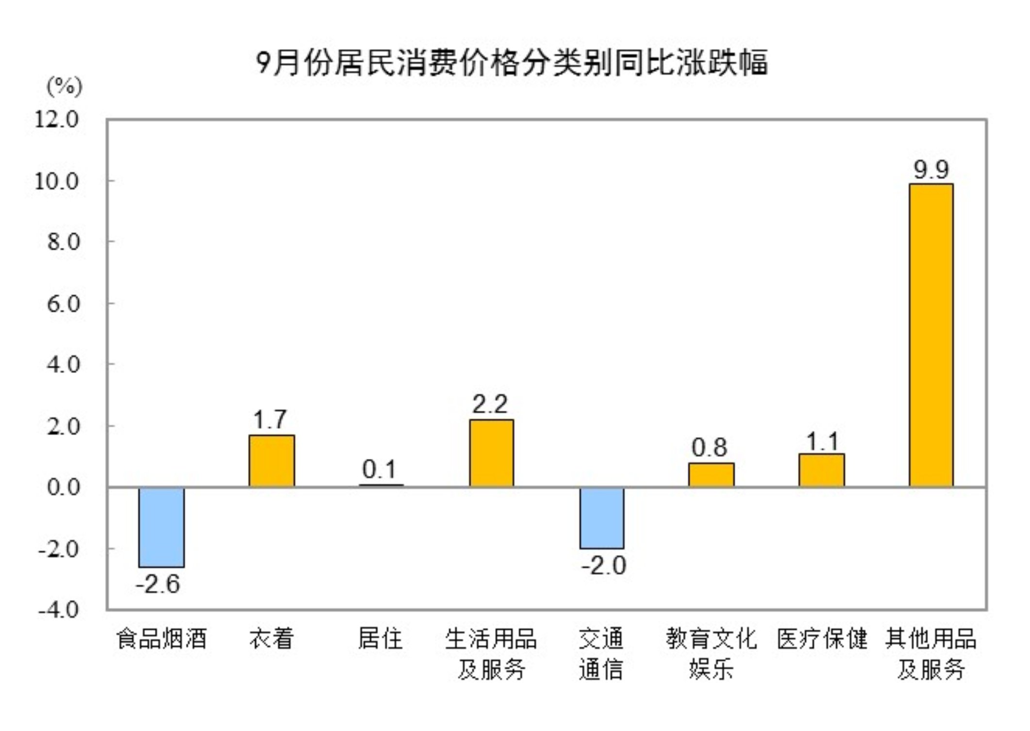 2025年9月CPI同比下降0.3% 居住类上涨0.1%