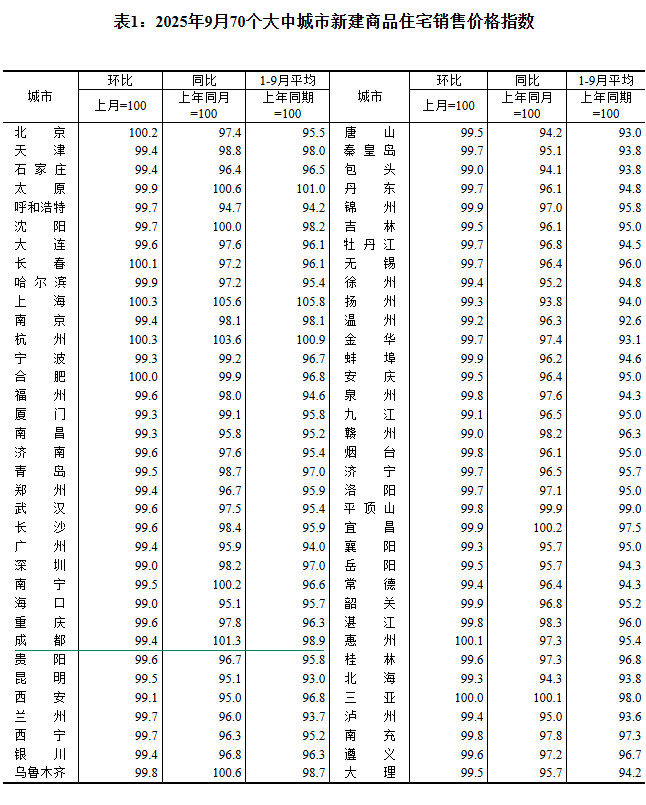 2025年9月70个大中城市房价出炉 成都环比下跌0.6%