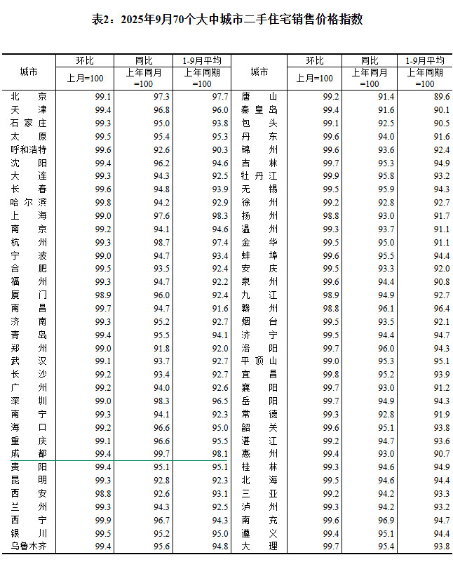 2025年9月70个大中城市房价出炉 成都环比下跌0.6%