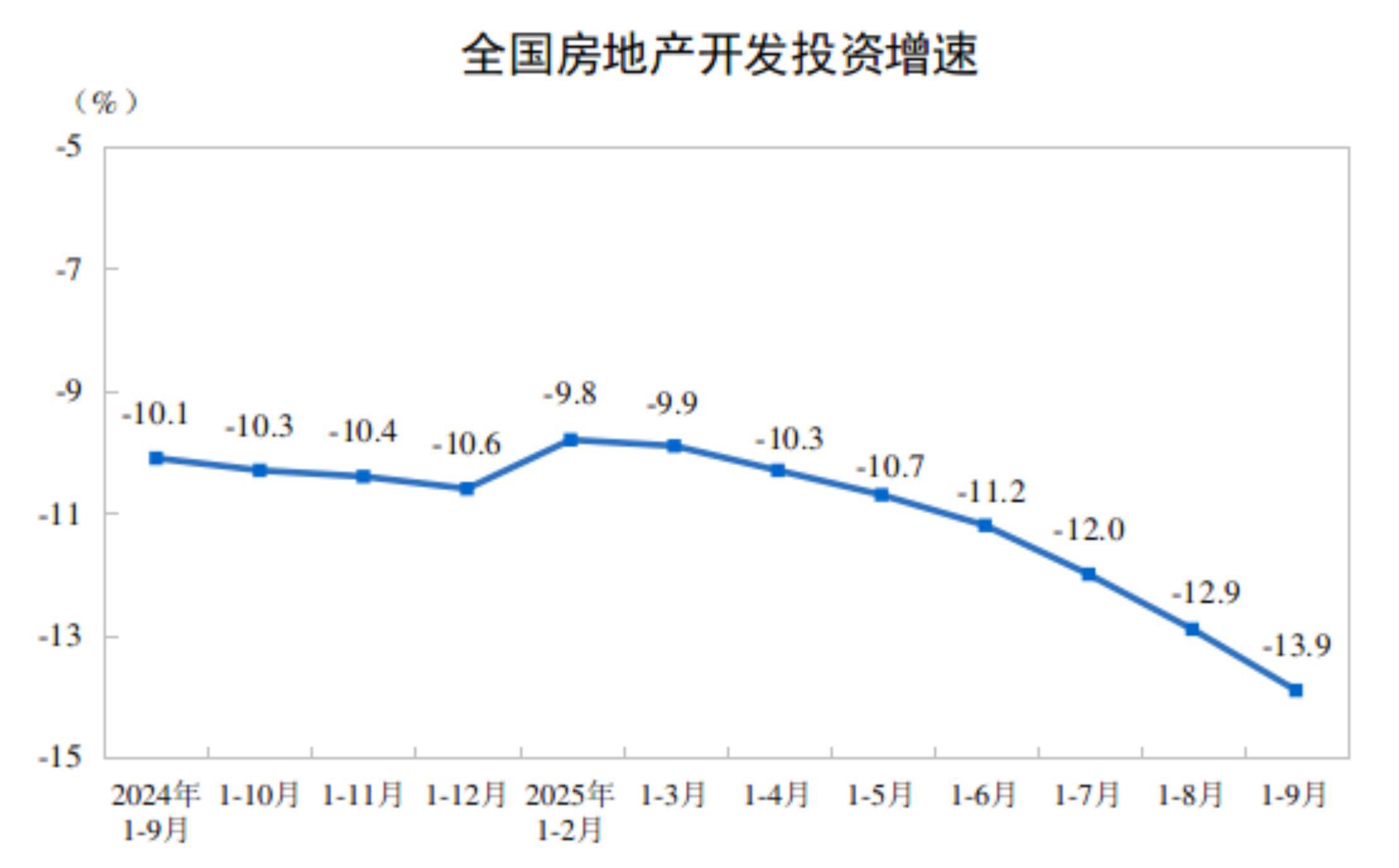 2025年1-9月全国房地产开发投资同比下降13.9%