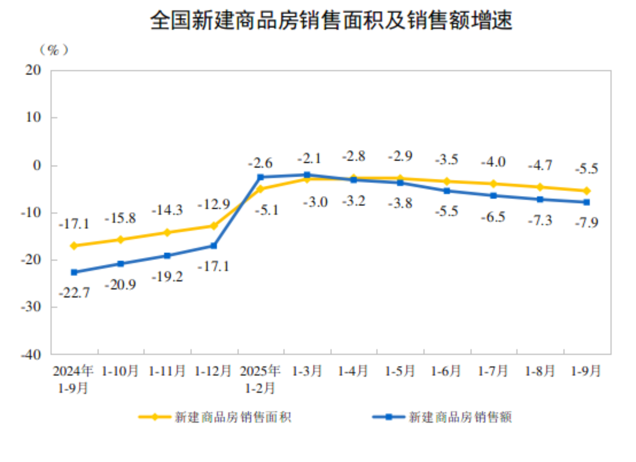 2025年1-9月全国房地产开发投资同比下降13.9%
