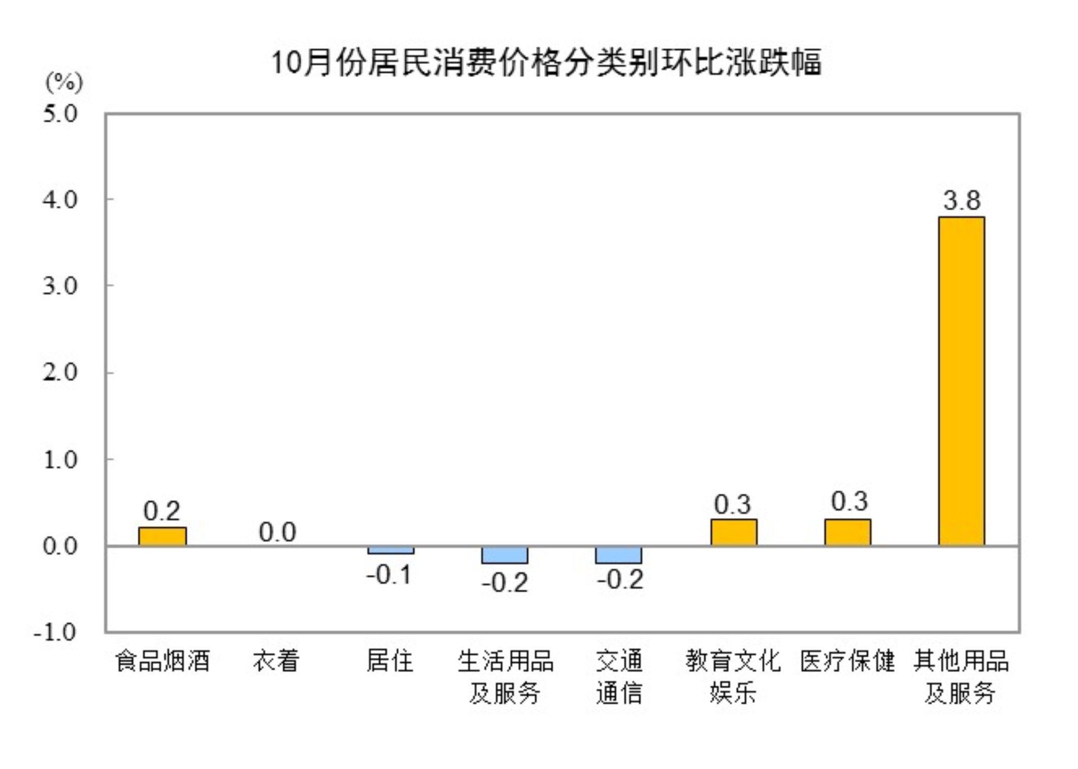 2025年10月CPI同比上涨0.2% 居住类上涨0.1%