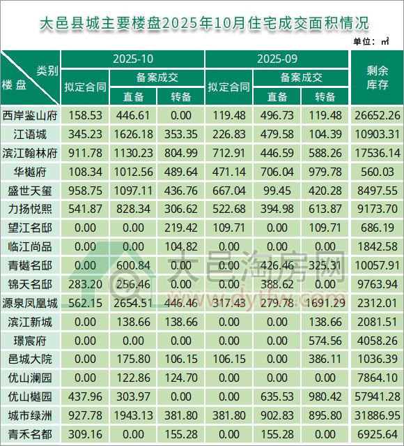2025年10月大邑县城主要楼盘住宅成交面积情况